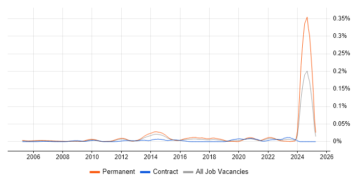 Job vacancy trend for LPIC in London Job vacancy trend for LPIC in London