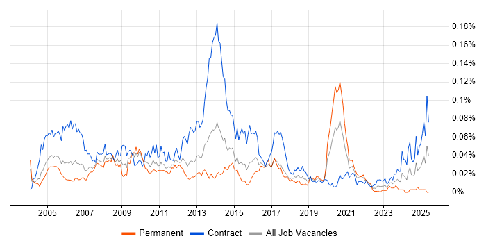 Job vacancy trend for LSMW in London Job vacancy trend for LSMW in London