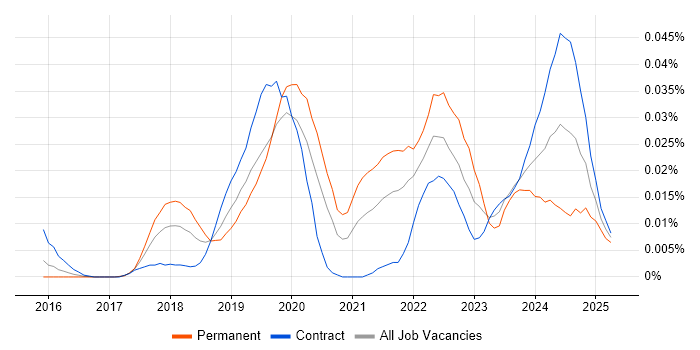 Job vacancy trend for LSTM in London