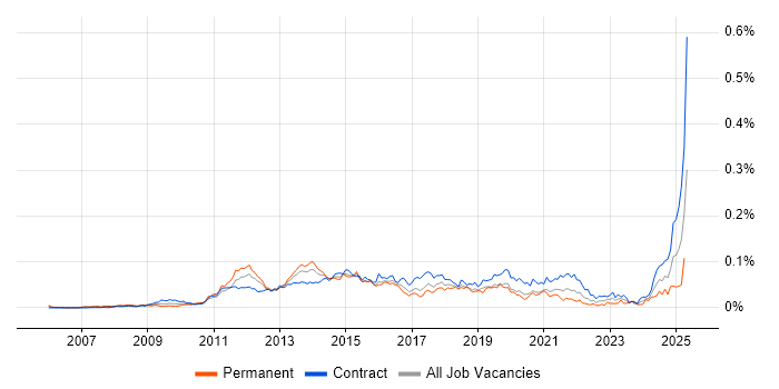 Job vacancy trend for LTE in London Job vacancy trend for LTE in London