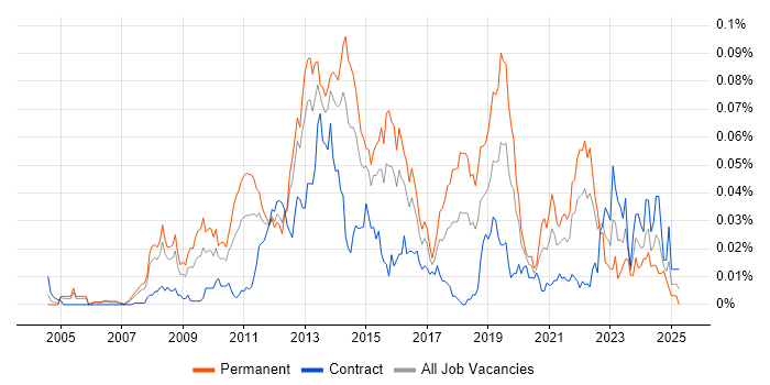 Job vacancy trend for Lua in London Job vacancy trend for Lua in London