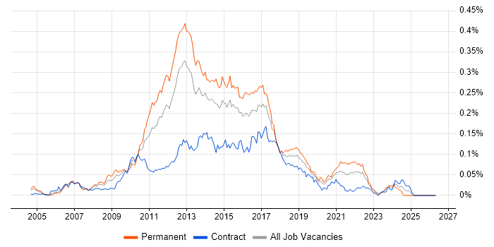 Lucene job vacancy trend in London