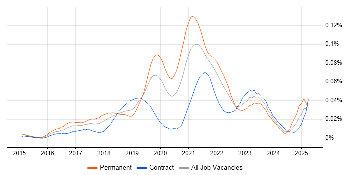 Job vacancy trend for Luigi in London Job vacancy trend for Luigi in London