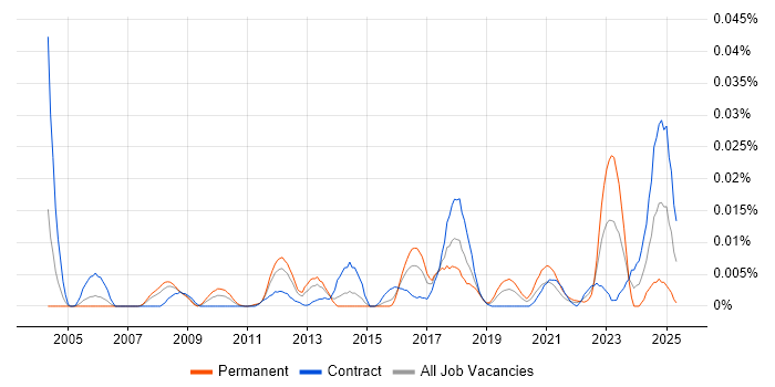 Job vacancy trend for Lustre in London