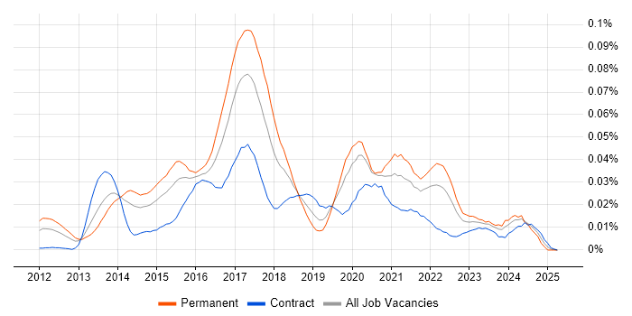 Job vacancy trend for LXC in London Job vacancy trend for LXC in London