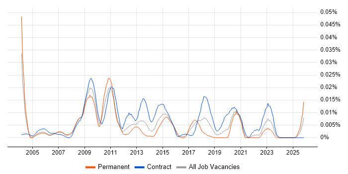 Mac Developer job vacancy trend in London