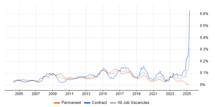 Job vacancy trend for Mac Engineer in London