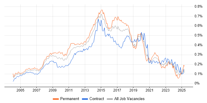 Job vacancy trend for Mac OS X in London Job vacancy trend for Mac OS X in London