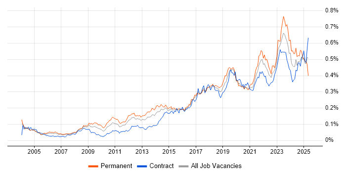 Job vacancy trend for Mac OS in London Job vacancy trend for Mac OS in London