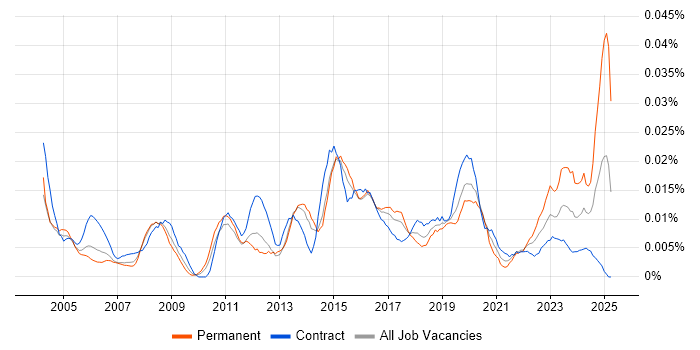 Job vacancy trend for Mac Specialist in London