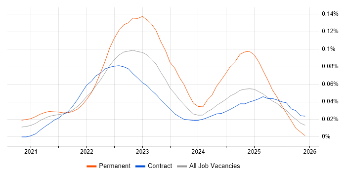MACH job vacancy trend in London