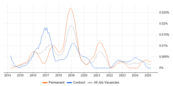 Job vacancy trend for Machine Learning Consultant in London