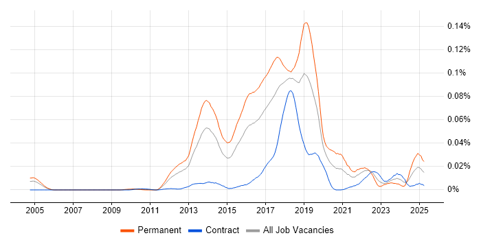 Job vacancy trend for Machine Learning Developer in London Job vacancy trend for Machine Learning Developer in London