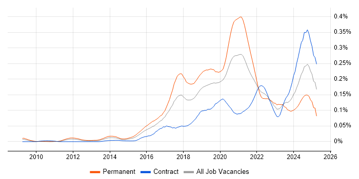 Job vacancy trend for Machine Learning Engineer in London Job vacancy trend for Machine Learning Engineer in London