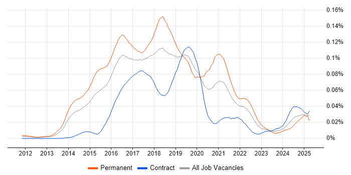 Job vacancy trend for Machine Learning Scientist in London Job vacancy trend for Machine Learning Scientist in London