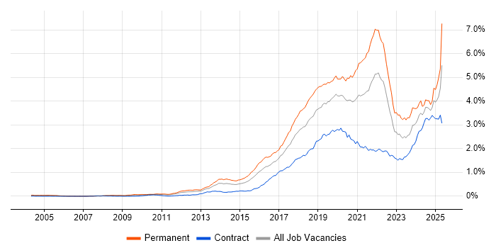 Job vacancy trend for Machine Learning in London Job vacancy trend for Machine Learning in London