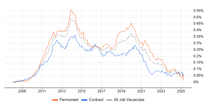 Job vacancy trend for Magento in London Job vacancy trend for Magento in London