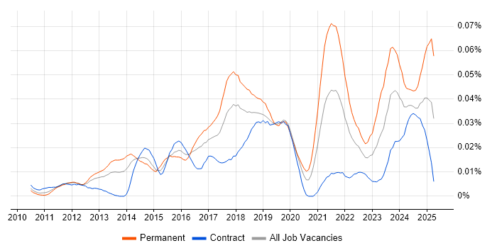 Job vacancy trend for MailChimp in London Job vacancy trend for MailChimp in London