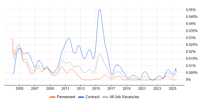 Job vacancy trend for Mainframe Analyst in London Job vacancy trend for Mainframe Analyst in London