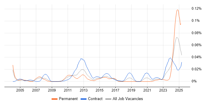 Job vacancy trend for Mainframe Architect in London