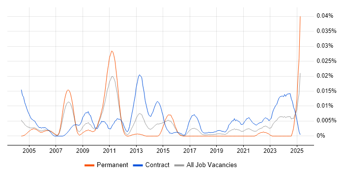 Job vacancy trend for Mainframe Consultant in London