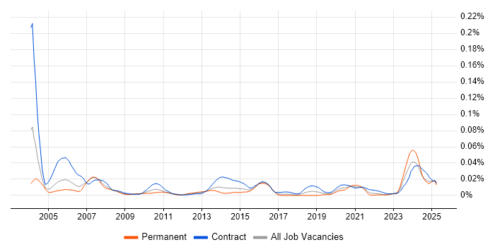 Job vacancy trend for Mainframe Developer in London Job vacancy trend for Mainframe Developer in London