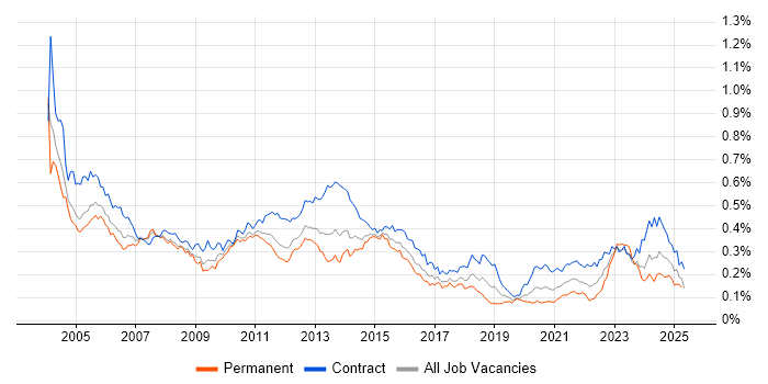Job vacancy trend for Mainframe in London Job vacancy trend for Mainframe in London