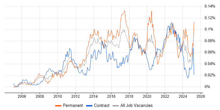 Job vacancy trend for Major Incident Management in London Job vacancy trend for Major Incident Management in London