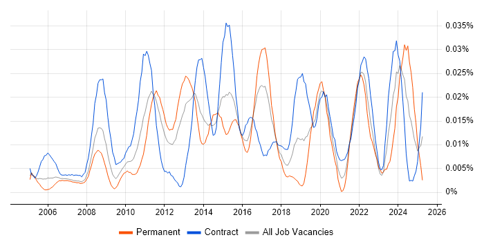 Job vacancy trend for Major Incident Manager in London Job vacancy trend for Major Incident Manager in London