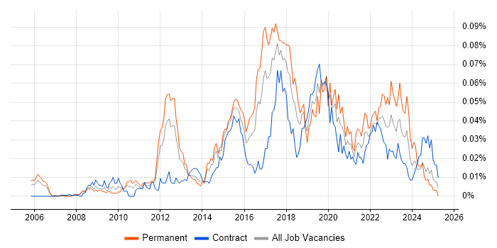 Job vacancy trend for Malware Detection/Protection in London Job vacancy trend for Malware Detection/Protection in London