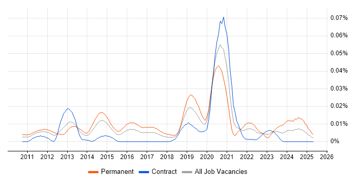 Job vacancy trend for Malware Reverse Engineering in London Job vacancy trend for Malware Reverse Engineering in London