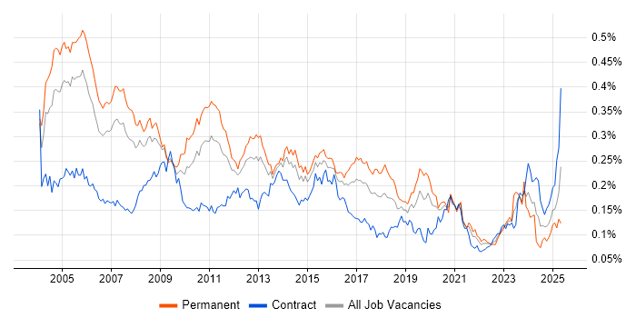 Job vacancy trend for Management Consultant in London Job vacancy trend for Management Consultant in London