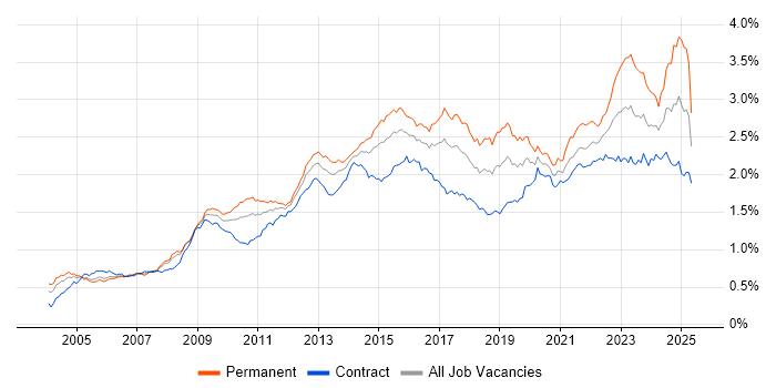 Job vacancy trend for Management Information System in London Job vacancy trend for Management Information System in London