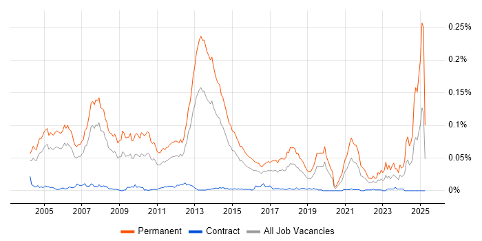 Job vacancy trend for Managing Consultant in London Job vacancy trend for Managing Consultant in London