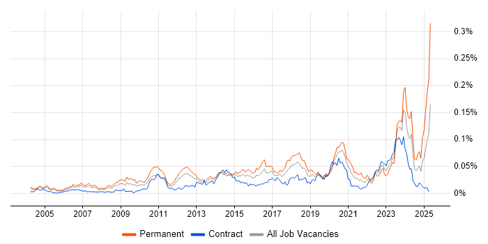 Job vacancy trend for Mandarin Language in London Job vacancy trend for Mandarin Language in London