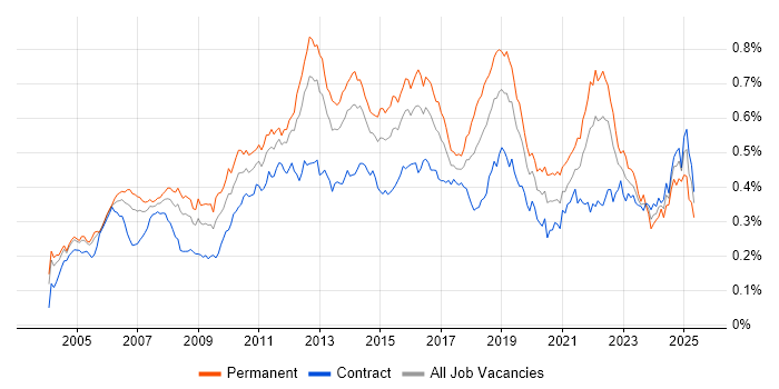 Job vacancy trend for Manual Testing in London Job vacancy trend for Manual Testing in London