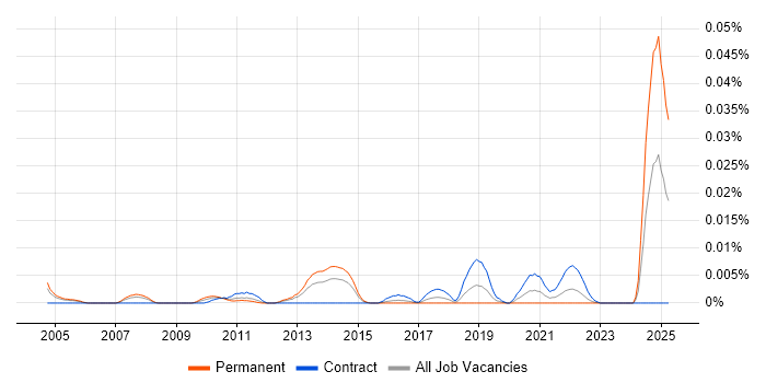 Job vacancy trend for Manufacturing Engineering in London Job vacancy trend for Manufacturing Engineering in London