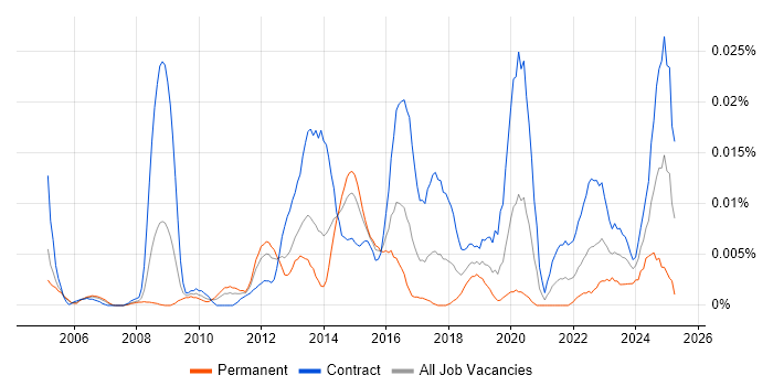 Job vacancy trend for Manufacturing Execution System in London Job vacancy trend for Manufacturing Execution System in London