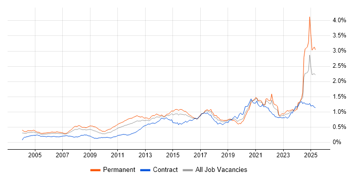 Job vacancy trend for Manufacturing in London Job vacancy trend for Manufacturing in London