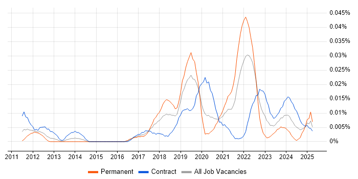 Job vacancy trend for Mapbox in London Job vacancy trend for Mapbox in London