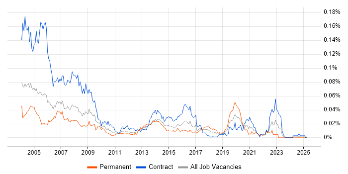 Job vacancy trend for Mapinfo in London