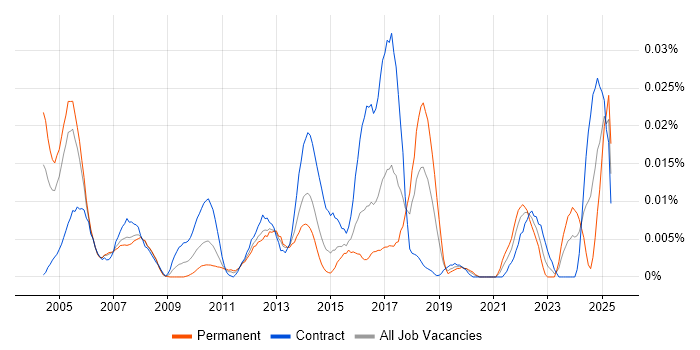 Job vacancy trend for MAPM in London