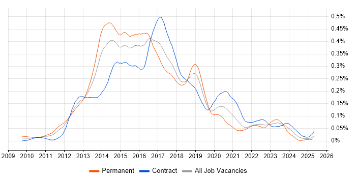 Job vacancy trend for MapReduce in London
