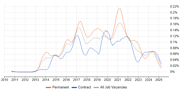 Job vacancy trend for MariaDB in London