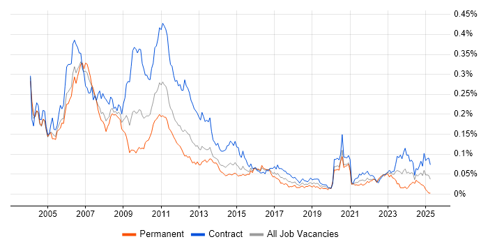 Job vacancy trend for Market Analyst in London