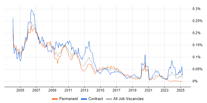 Job vacancy trend for Market Data Analyst in London Job vacancy trend for Market Data Analyst in London
