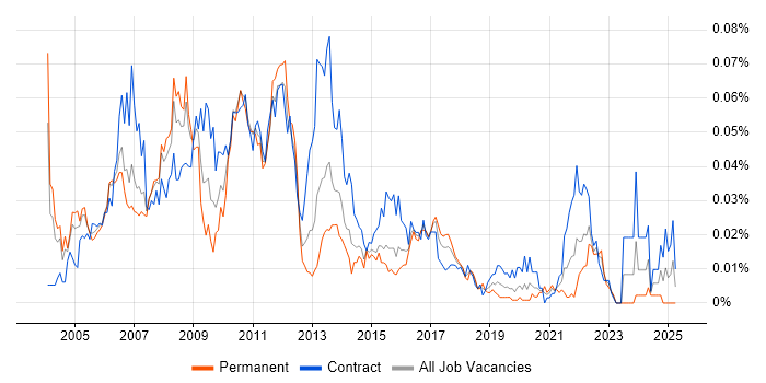 Job vacancy trend for Market Data Business Analyst in London Job vacancy trend for Market Data Business Analyst in London