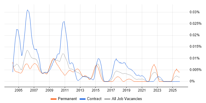 Market Data Consultant job vacancy trend in London