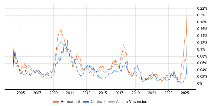 Job vacancy trend for Market Data Developer in London