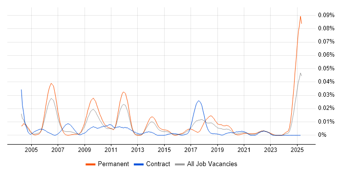 Job vacancy trend for Market Data Development in London